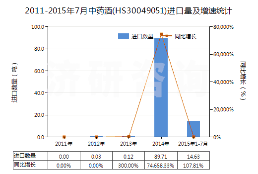 2011-2015年7月中藥酒(HS30049051)進(jìn)口量及增速統(tǒng)計(jì)